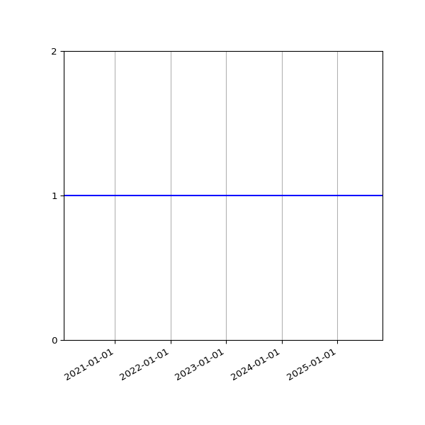 Graph of Activities against time