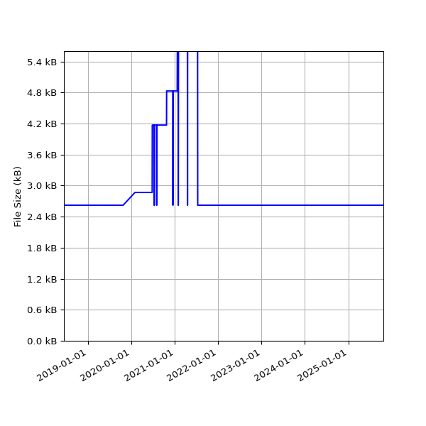 Graph of Total File Size against time