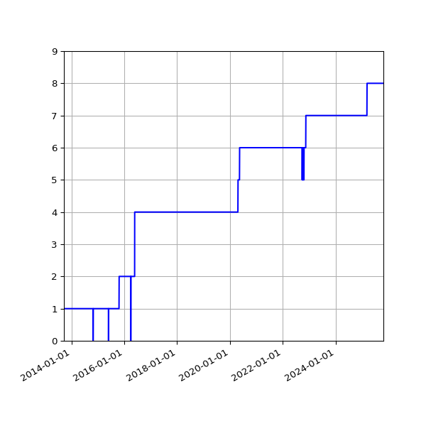 Graph of Activities against time