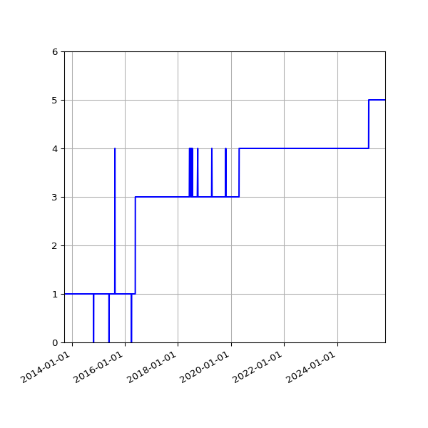 Graph of Activity Files against time
