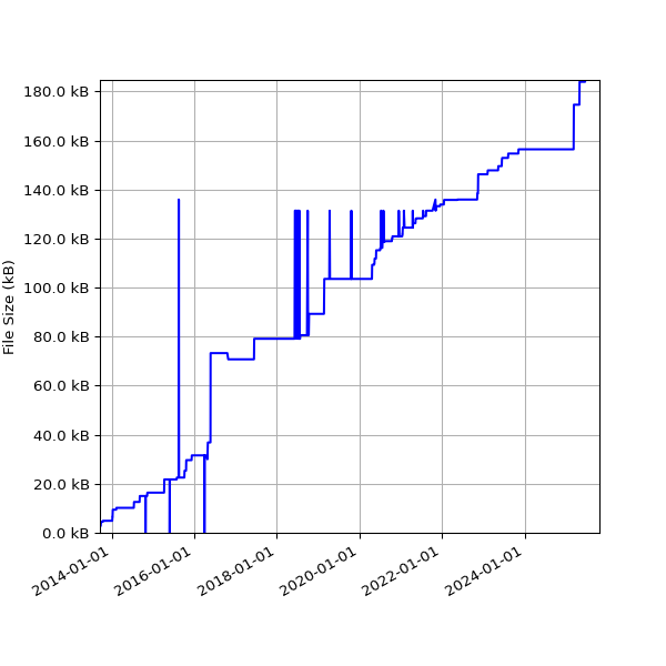 Graph of Total File Size against time