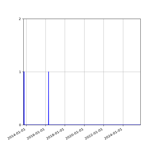 Graph of Files failing schema validation against time