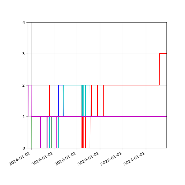 Graph of Files per version against time
