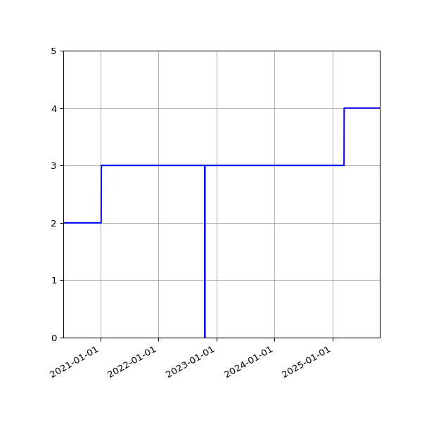 Graph of Activities against time
