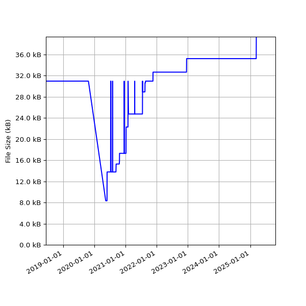 Graph of Total File Size against time