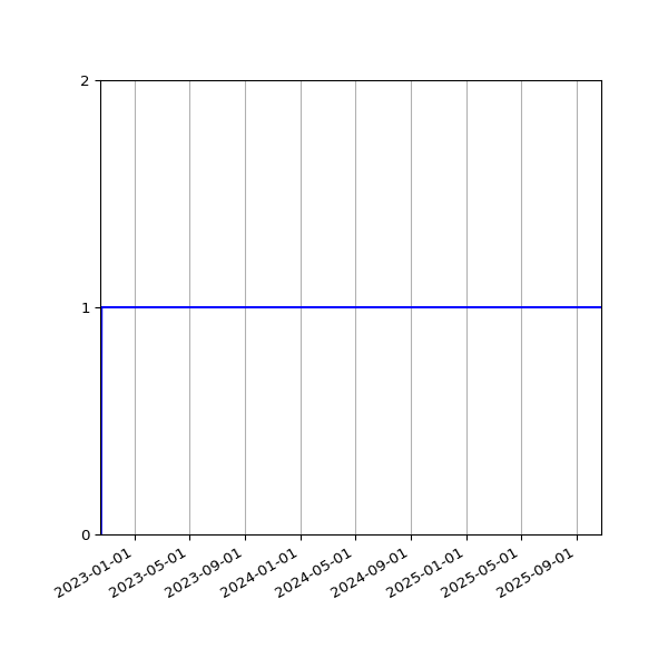 Graph of Activities against time
