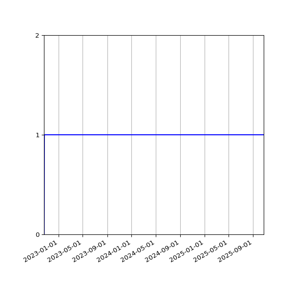 Graph of Activity Files against time
