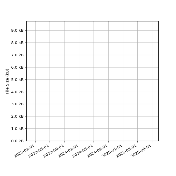 Graph of Total File Size against time