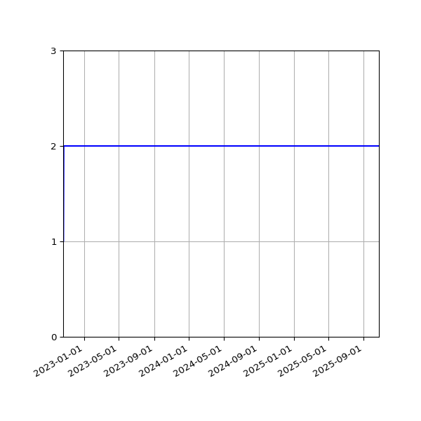 Graph of Files per version against time