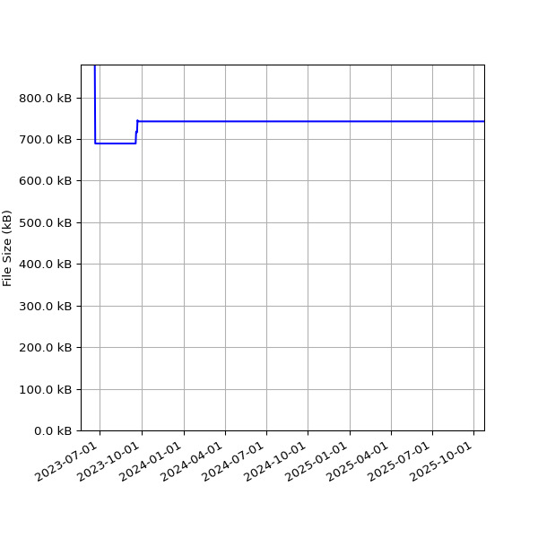 Graph of Total File Size against time
