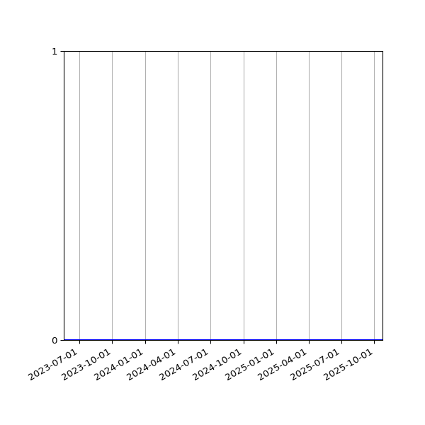 Graph of Files where XML is not well-formed against time