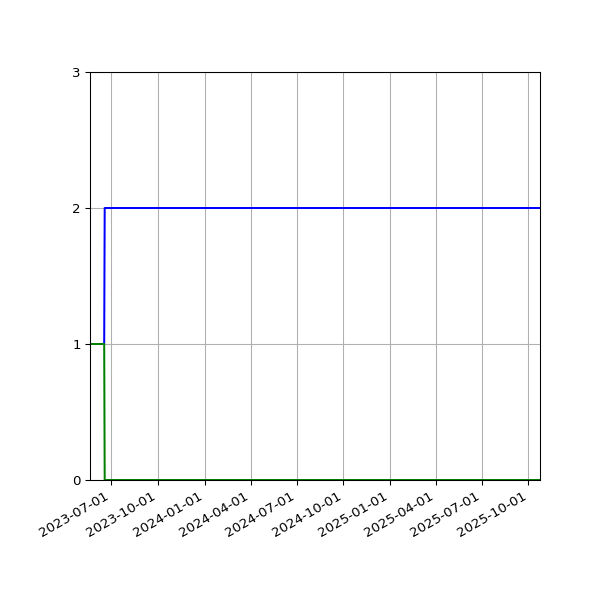 Graph of Files per version against time