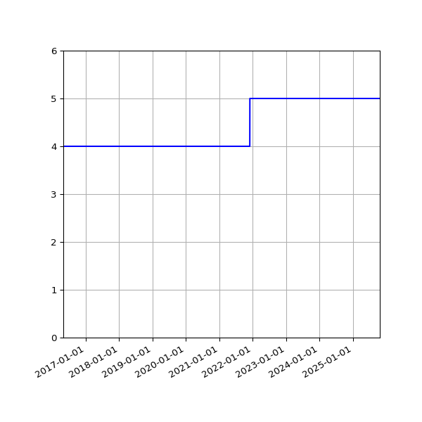 Graph of Activities against time