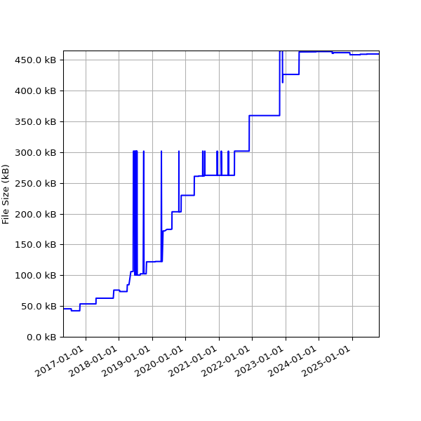 Graph of Total File Size against time