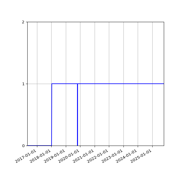 Graph of Organisation Files against time