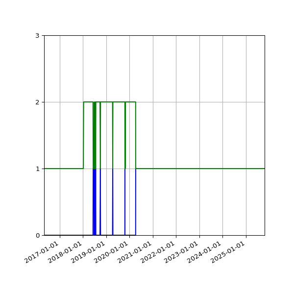 Graph of Files per version against time