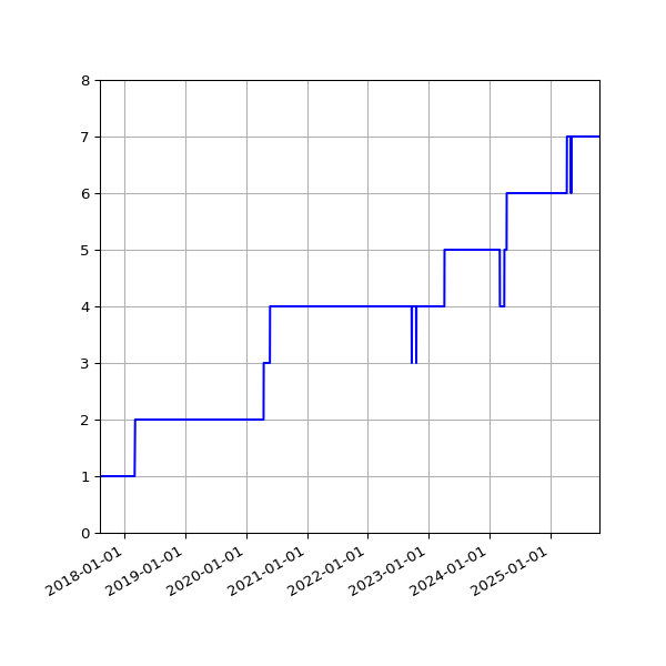 Graph of Activities against time