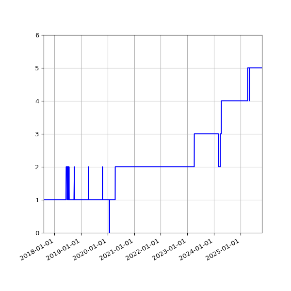 Graph of Activity Files against time