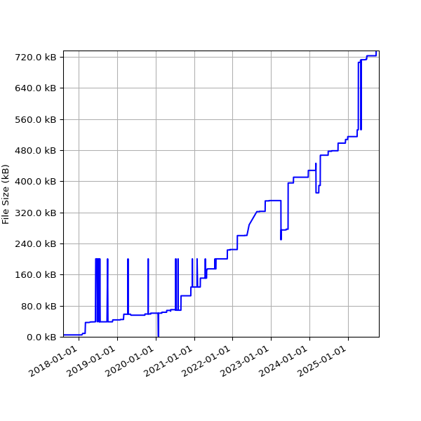 Graph of Total File Size against time
