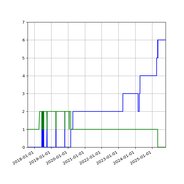 Graph of Files per version against time