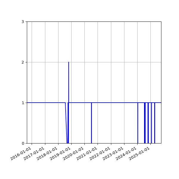 Graph of Activity Files against time