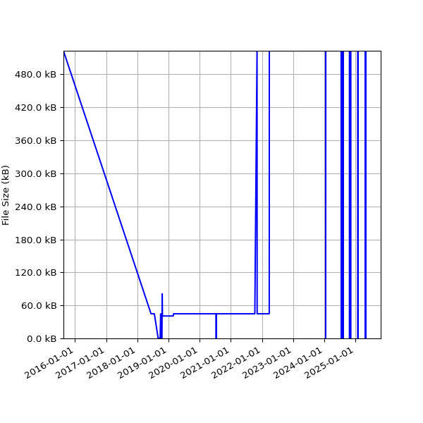 Graph of Total File Size against time