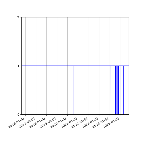Graph of Organisation Files against time