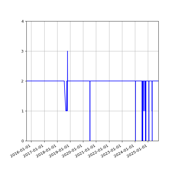 Graph of Files per version against time