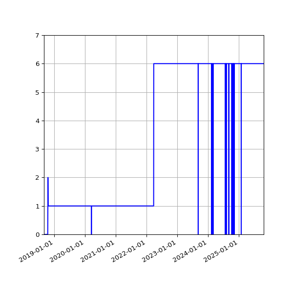 Graph of Activities against time