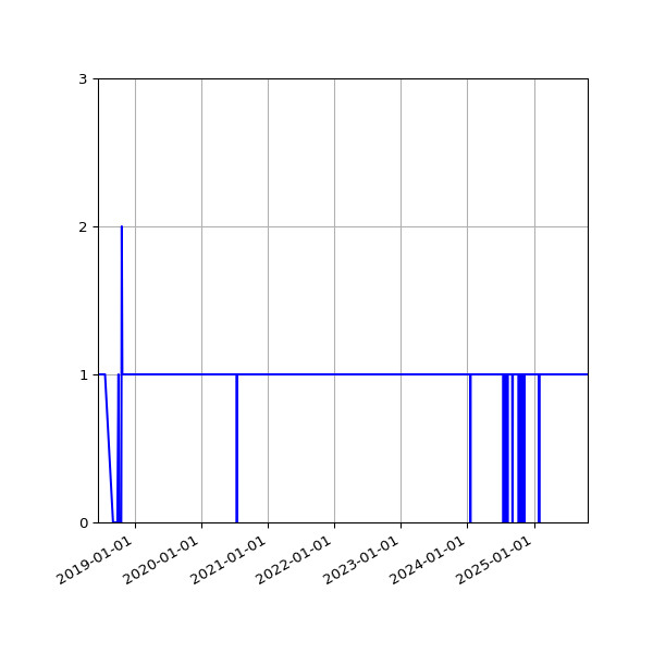 Graph of Activity Files against time
