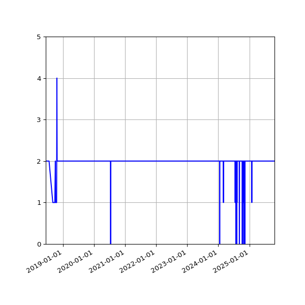 Graph of Files per version against time