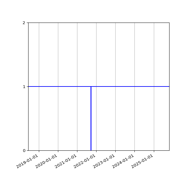 Graph of Activity Files against time