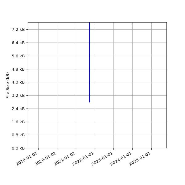 Graph of Total File Size against time