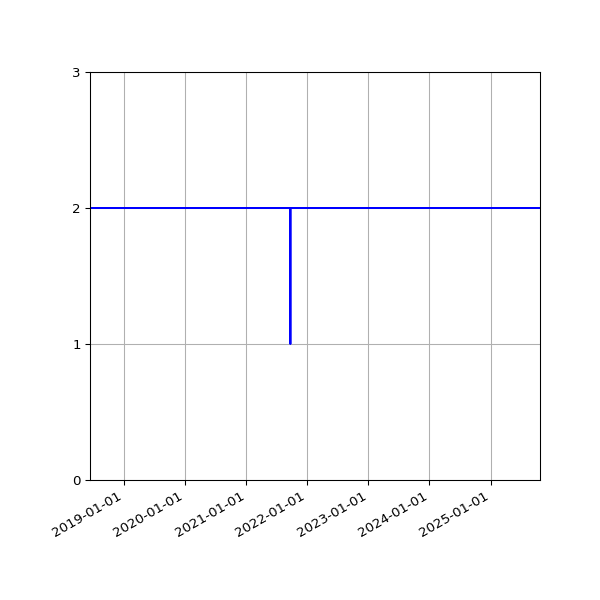 Graph of Files per version against time