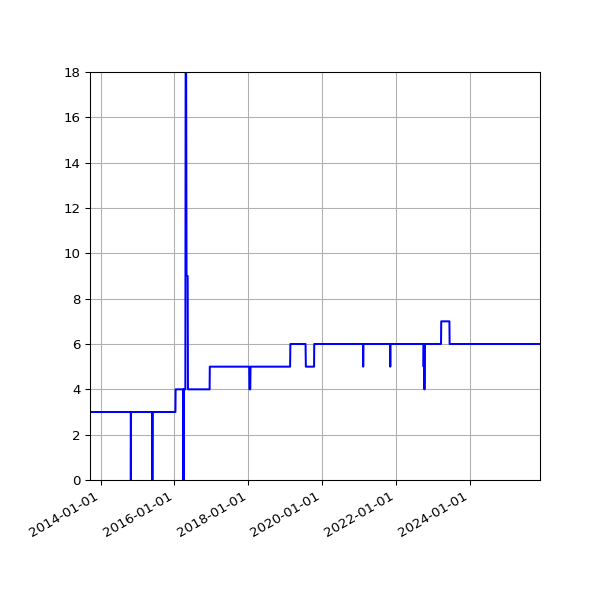 Graph of Activities against time