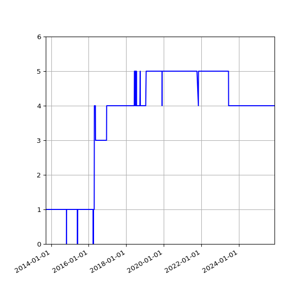 Graph of Activity Files against time
