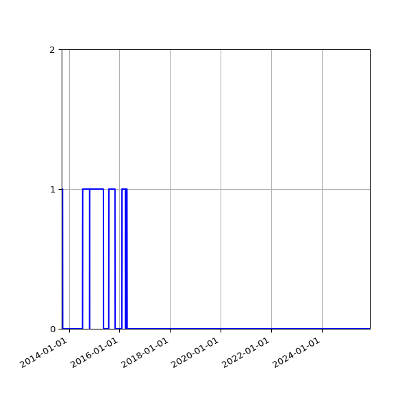 Graph of Files failing schema validation against time