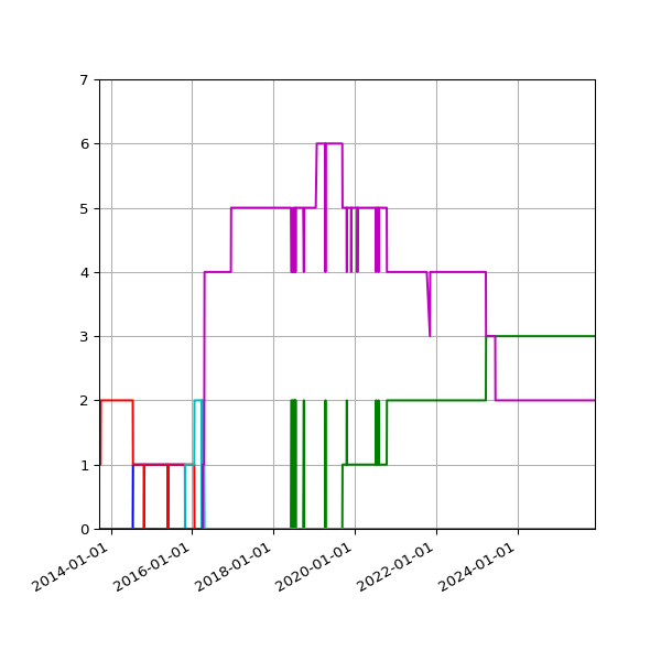 Graph of Files per version against time