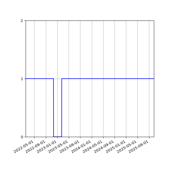 Graph of Activity Files against time