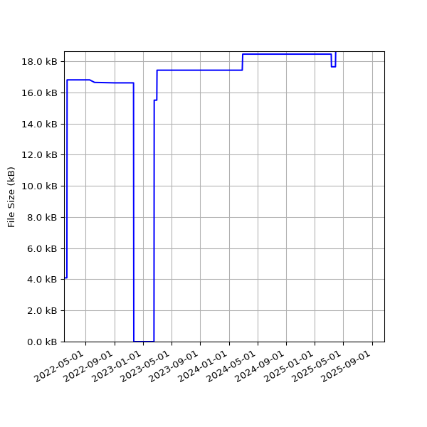 Graph of Total File Size against time