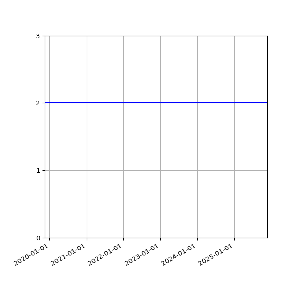 Graph of Activities against time