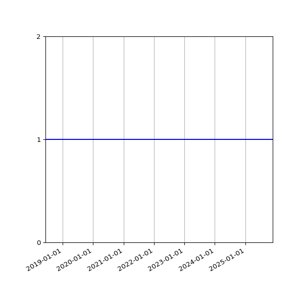 Graph of Activity Files against time