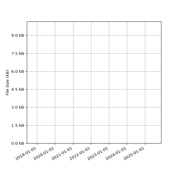Graph of Total File Size against time