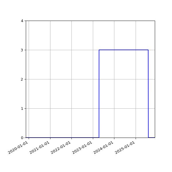 Graph of Files where XML is not well-formed against time