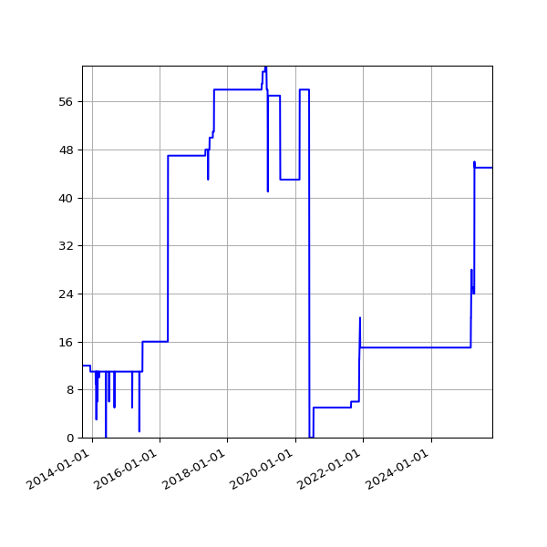 Graph of Activities against time