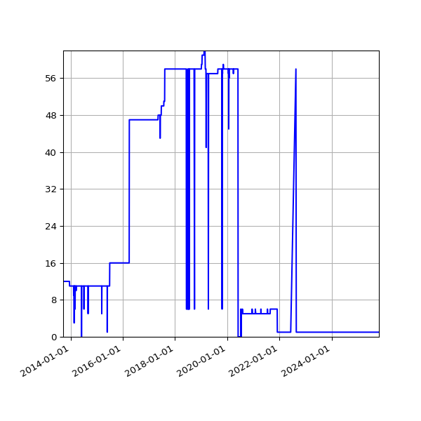 Graph of Activity Files against time