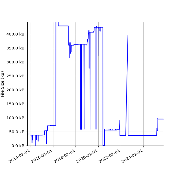 Graph of Total File Size against time