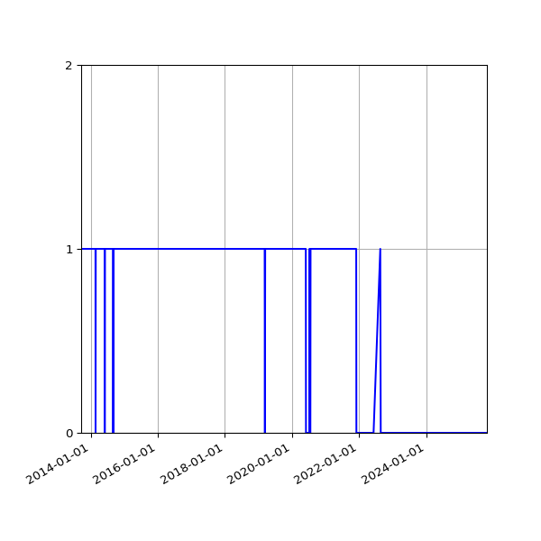 Graph of Organisation Files against time