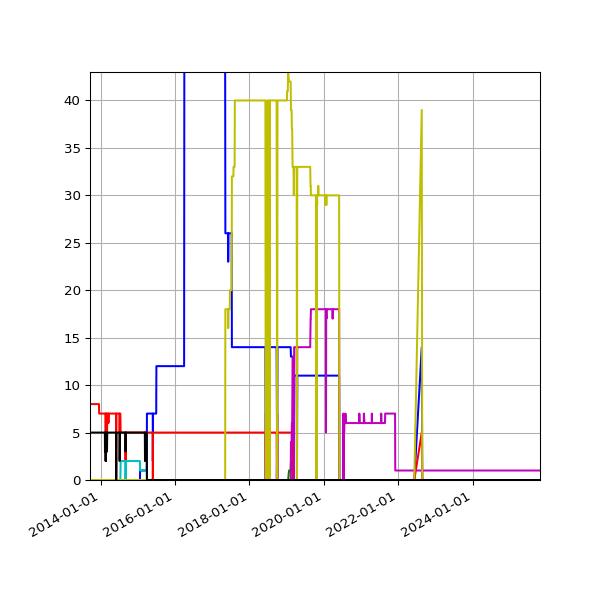 Graph of Files per version against time