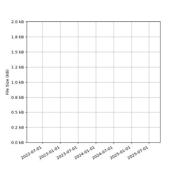Graph of Total File Size against time